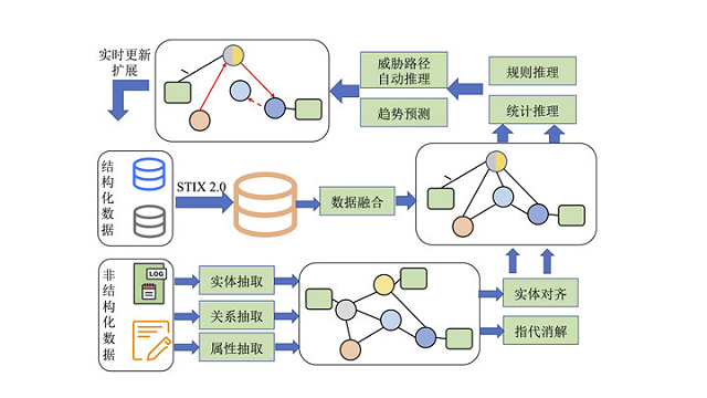 北京理工大學網絡空間安全學院網絡技術研發 創新驅動與前沿探索
